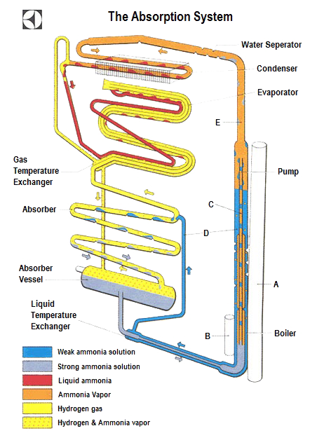 Absorption-Diffusion